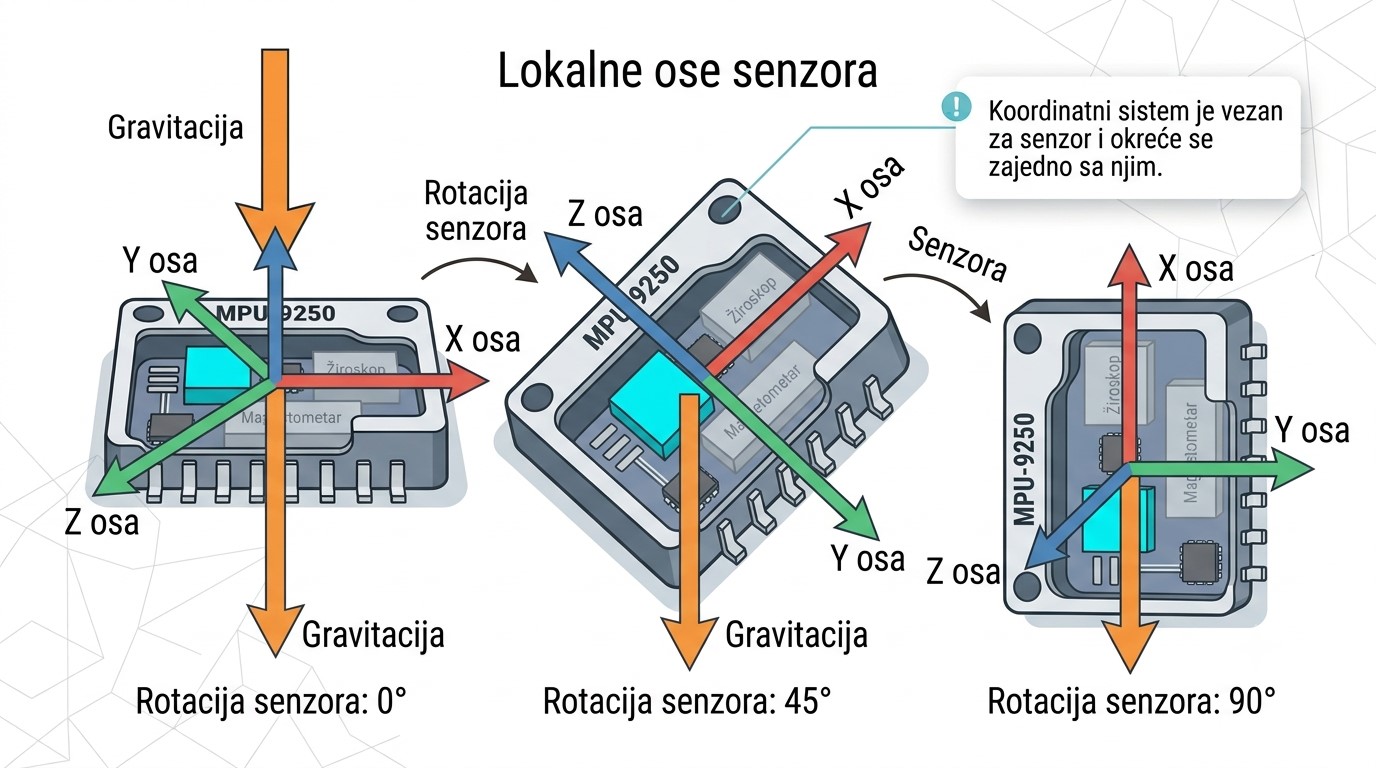 Orijentacija osa MPU-9250 senzora
